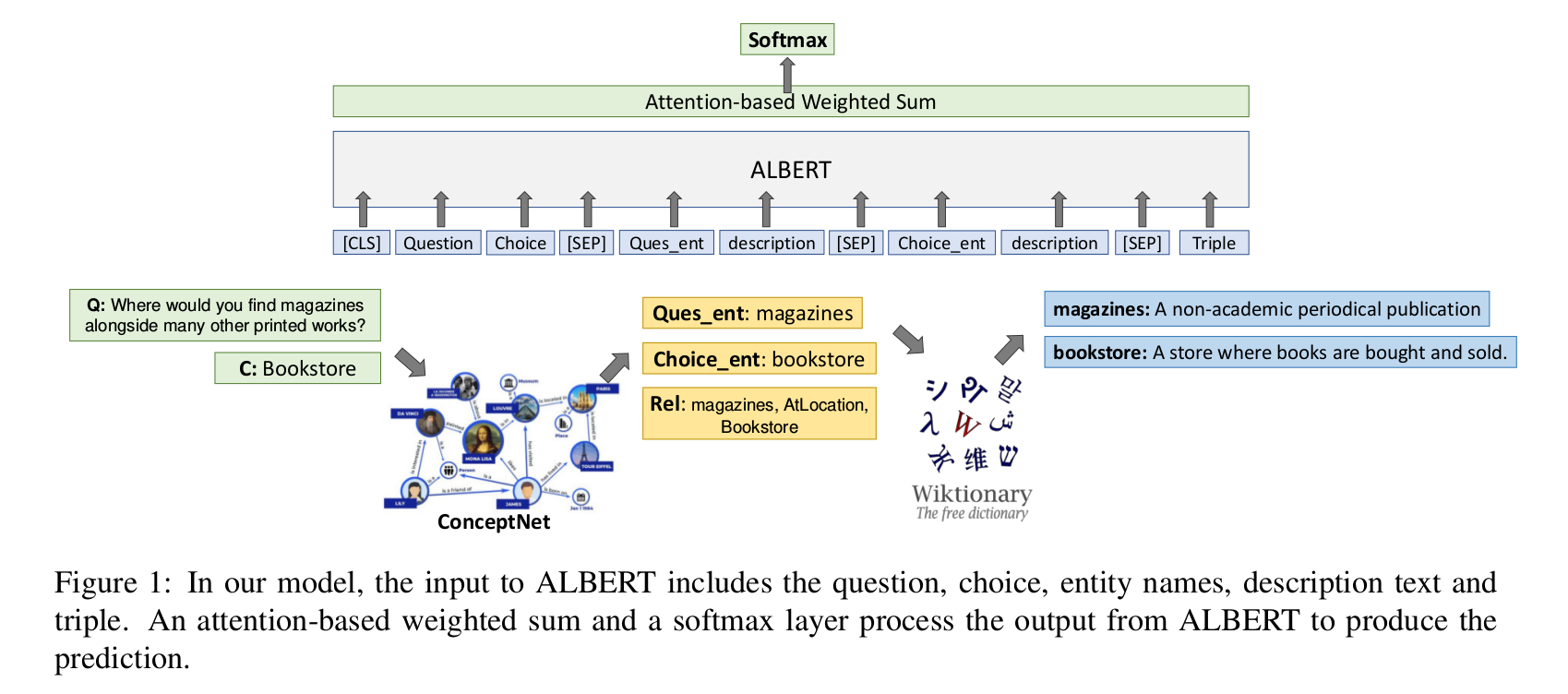 Fusing Context Into Knowledge Graph for Commonsense Question Answering